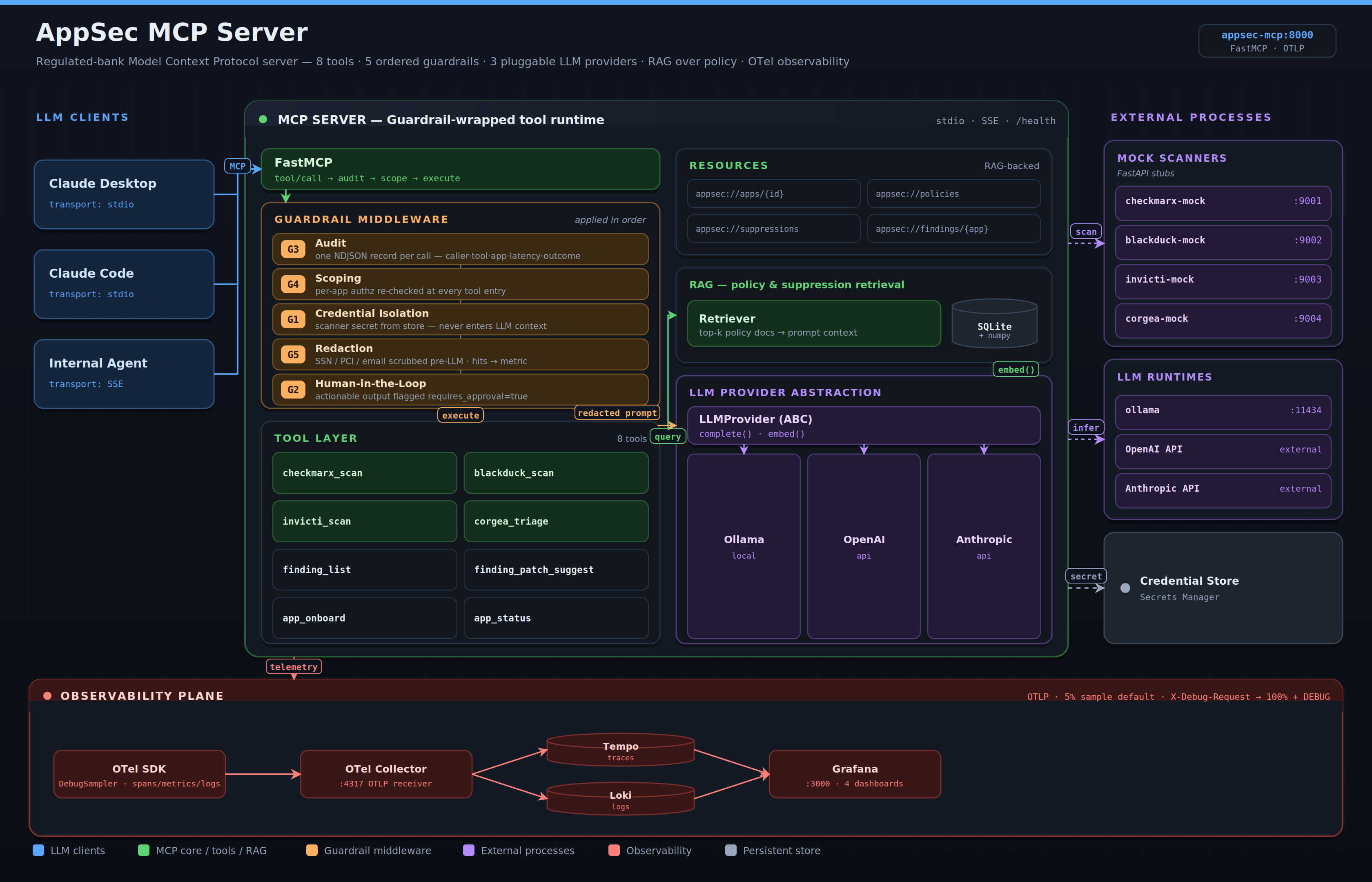AppSec MCP server architecture diagram