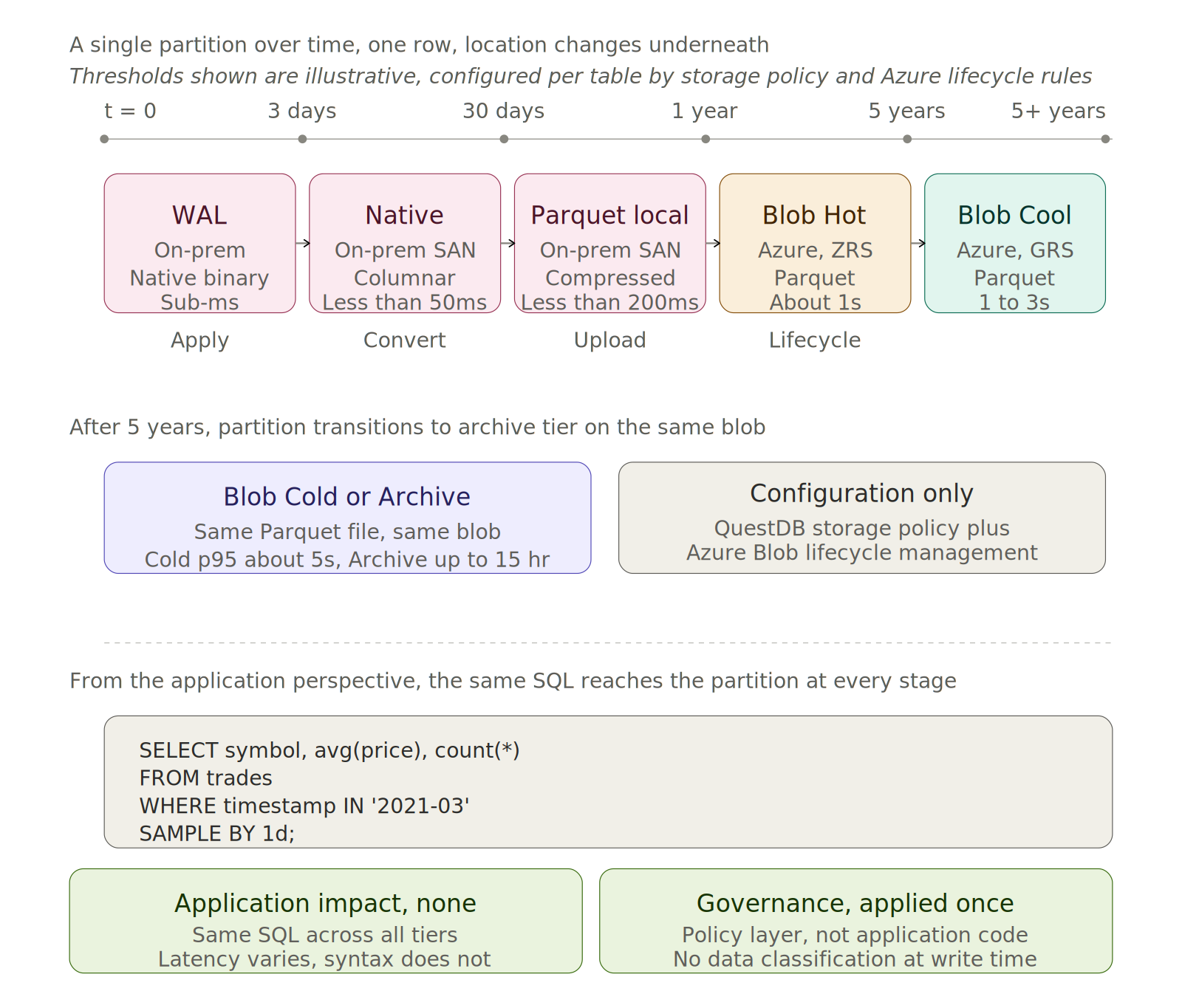 QuestDB Enterprise partition lifecycle timeline from ingest through archive
